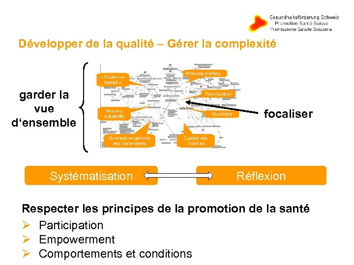 Développer de la qualité – Gérer la complexité garder la vue d‘ensemble Systématisation focaliser