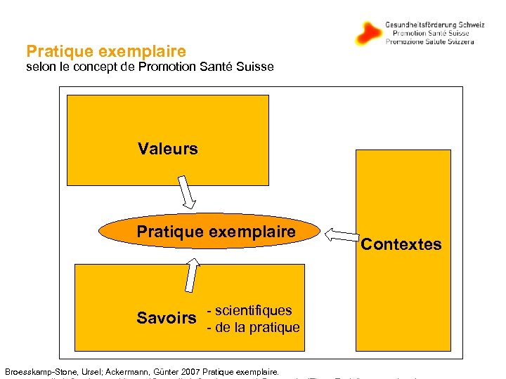 Pratique exemplaire selon le concept de Promotion Santé Suisse Valeurs Pratique exemplaire - scientifiques