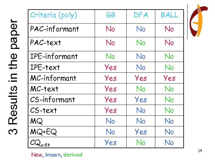 3 Results in the paper Criteria (poly) GB DFA BALL PAC-informant No No No