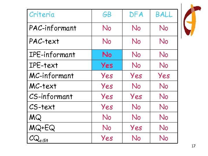 Criteria GB DFA BALL PAC-informant No No No PAC-text No No No IPE-informant No