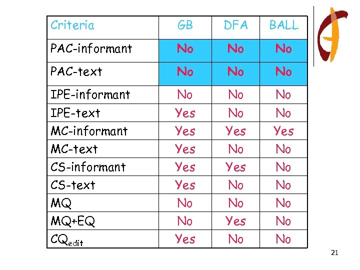 Criteria GB DFA BALL PAC-informant No No No PAC-text No No No IPE-informant No