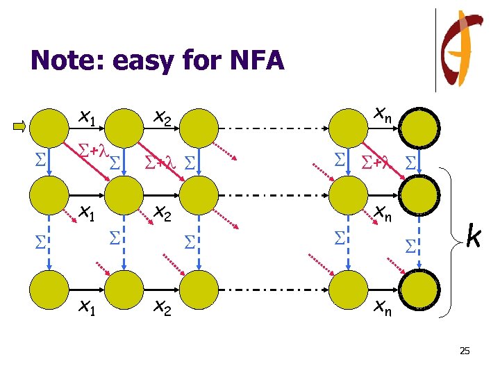 Note: easy for NFA x 1 + x 2 xn x 2 xn x