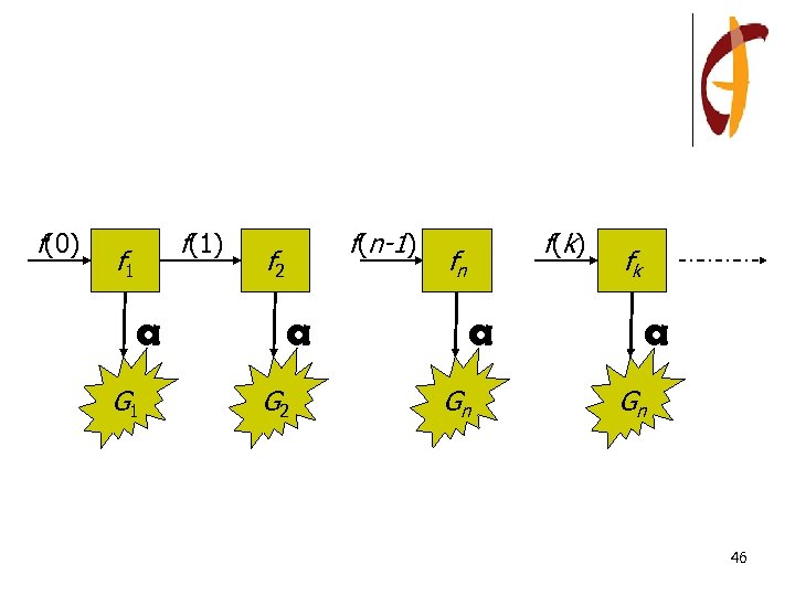 f(0) f(1) f 1 a G 1 f(n-1) f 2 a G 2 f