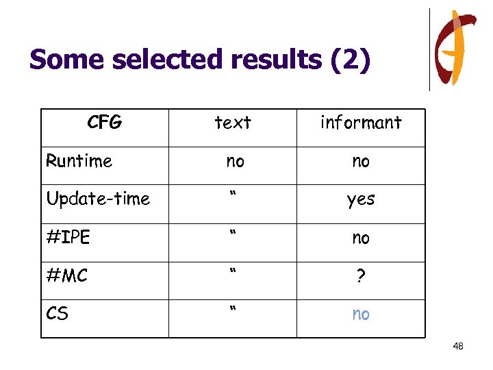 Some selected results (2) CFG text informant Runtime no no Update-time “ yes #IPE
