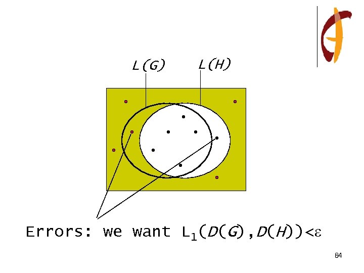 L(G) L(H) Errors: we want L 1(D(G), D(H))< 84 
