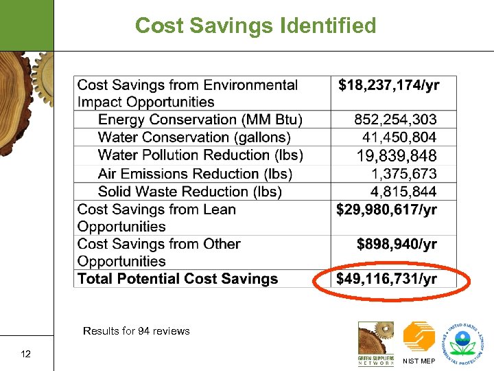 Cost Savings Identified Results for 94 reviews 12 NIST MEP 