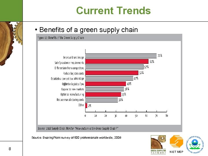 Current Trends • Benefits of a green supply chain Source: Bearing. Point survey of