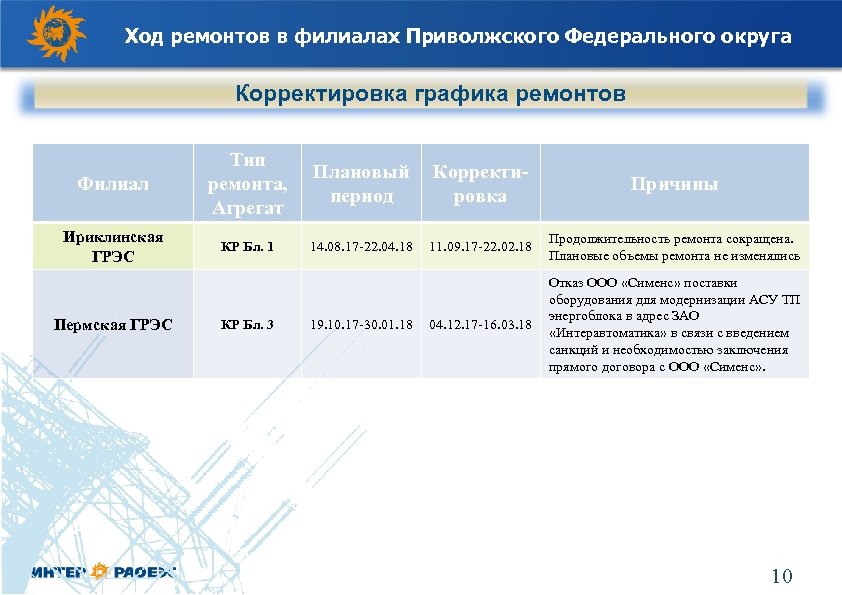 Ход ремонтов в филиалах Приволжского Федерального округа Корректировка графика ремонтов Филиал Тип ремонта, Агрегат
