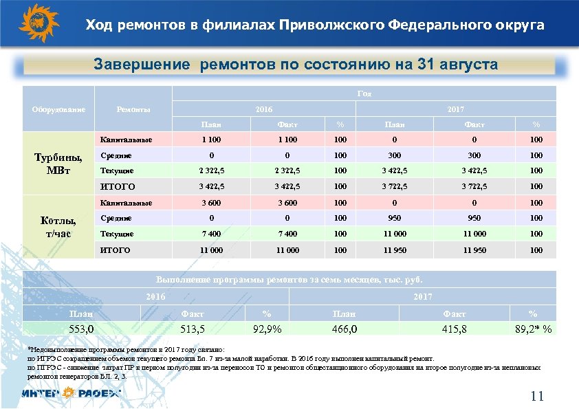 Ход ремонтов в филиалах Приволжского Федерального округа Завершение ремонтов по состоянию на 31 августа