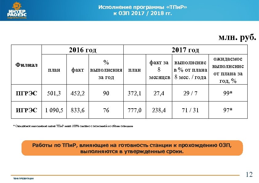 Исполнение программы «ТПи. Р» к ОЗП 2017 / 2018 гг. млн. руб. 2016 год