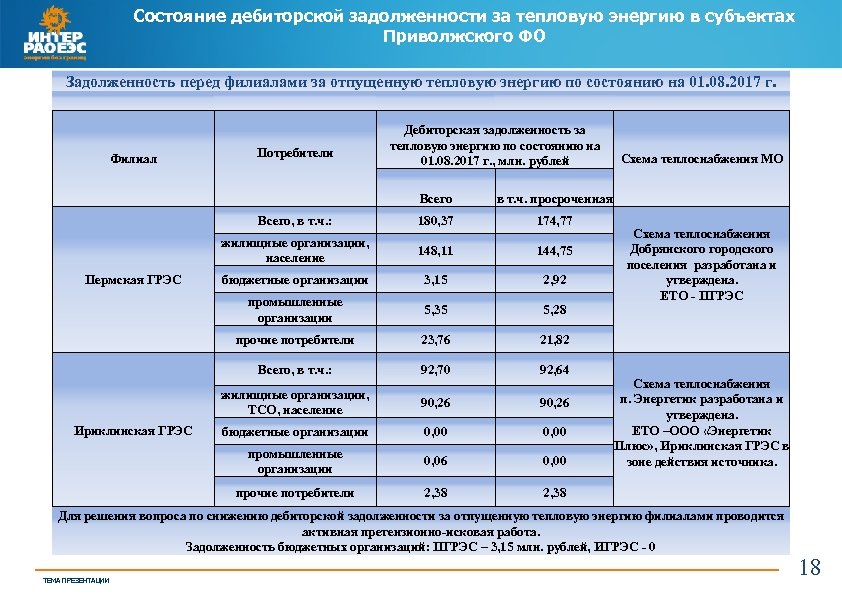 Состояние дебиторской задолженности за тепловую энергию в субъектах Приволжского ФО Задолженность перед филиалами за