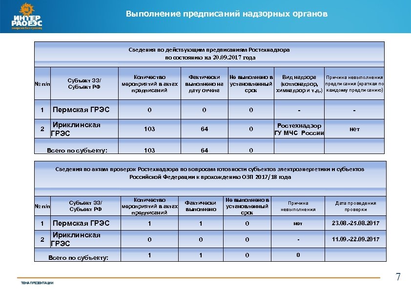 Выполнение предписаний надзорных органов Сведения по действующим предписаниям Ростехнадзора по состоянию на 20. 09.
