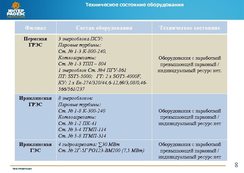 Техническое состояние оборудования Филиал Состав оборудования Техническое состояние Пермская ГРЭС 3 энергоблока ПСУ: Паровые