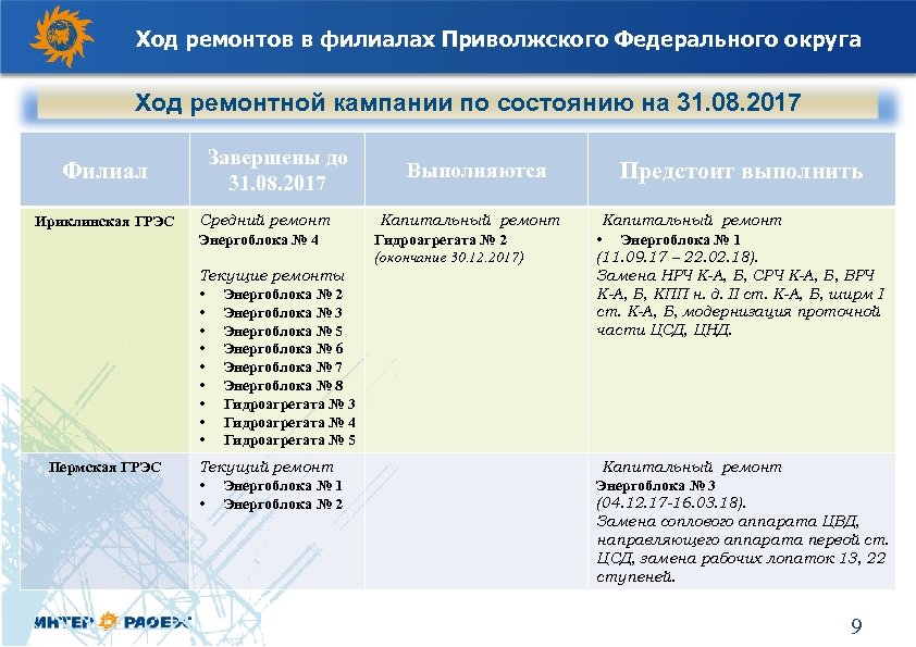Ход ремонтов в филиалах Приволжского Федерального округа Ход ремонтной кампании по состоянию на 31.