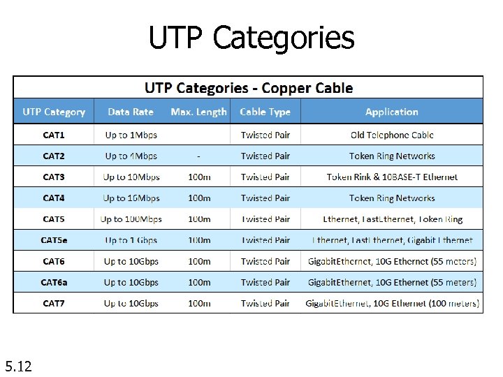 UTP Categories 5. 12 
