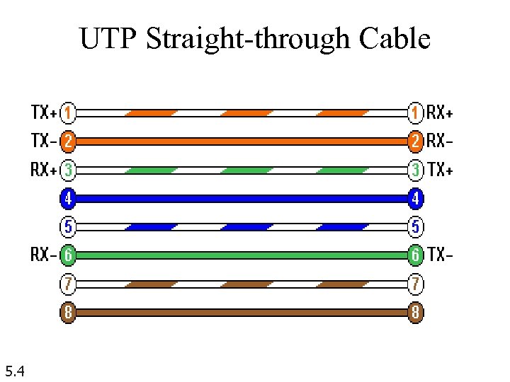UTP Straight-through Cable 5. 4 