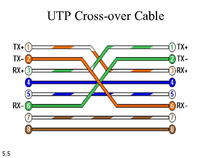 UTP Cross-over Cable 5. 5 