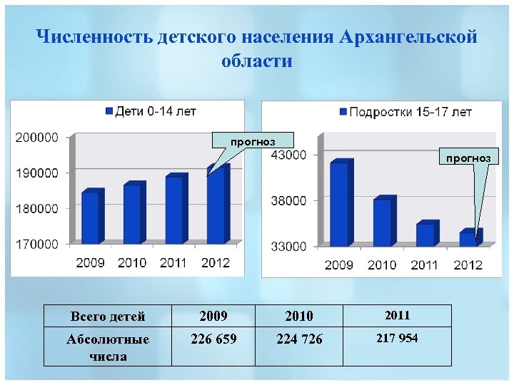 Численность детского населения Архангельской области прогноз Всего детей 2009 2010 2011 Абсолютные числа 226