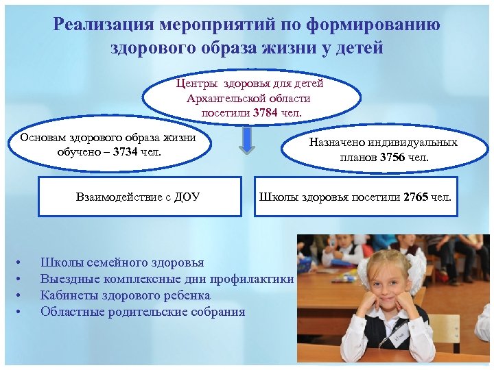 Реализация мероприятий по формированию здорового образа жизни у детей Центры здоровья для детей Архангельской