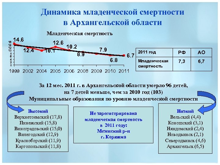 Динамика младенческой смертности в Архангельской области Младенческая смертность 16 14 12 10 8 6