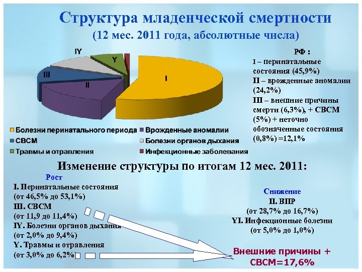 Структура младенческой смертности (12 мес. 2011 года, абсолютные числа) РФ : I – перинатальные