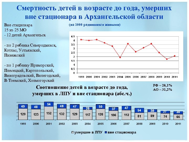 Смертность детей в возрасте до года, умерших вне стационара в Архангельской области Вне стационара