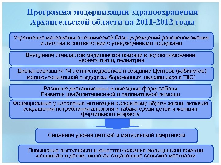 Программа модернизации здравоохранения Архангельской области на 2011 -2012 годы Укрепление материально-технической базы учреждений родовспоможения