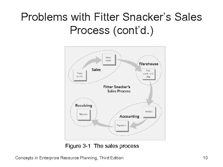Problems with Fitter Snacker’s Sales Process (cont’d. ) Figure 3 -1 The sales process