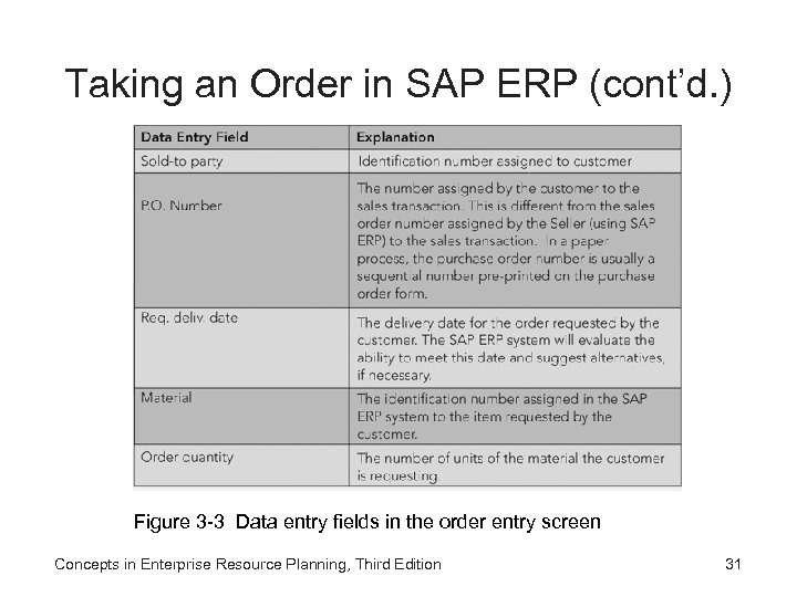 Taking an Order in SAP ERP (cont’d. ) Figure 3 -3 Data entry fields
