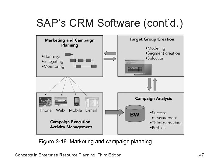 SAP’s CRM Software (cont’d. ) Figure 3 -16 Marketing and campaign planning Concepts in