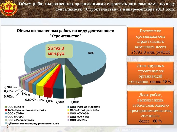 Объем работ выполненных организациями строительного комплекса по виду деятельности «Строительство» в январе октябре 2013