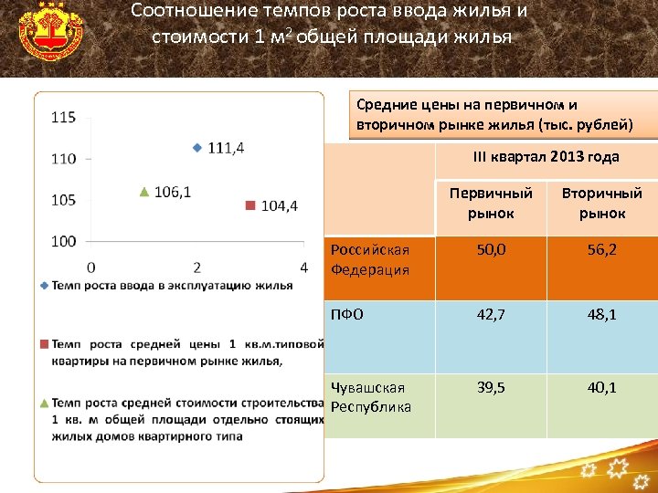 Соотношение темпов роста ввода жилья и стоимости 1 м 2 общей площади жилья Средние