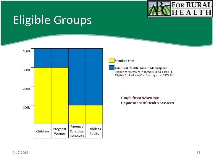 Eligible Groups Graph from Wisconsin Department of Health Services 3/17/2018 55 
