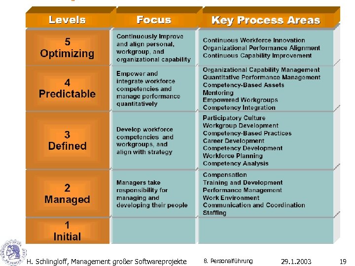 H. Schlingloff, Management großer Softwareprojekte 8. Personalführung 29. 1. 2003 19 