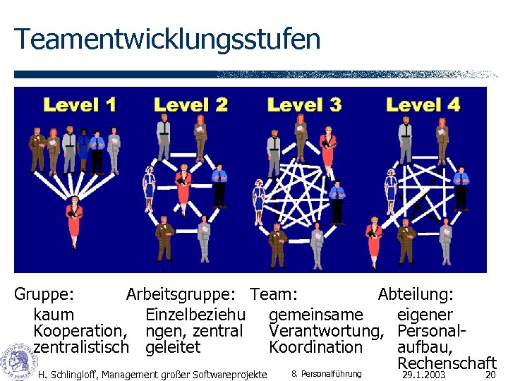 Teamentwicklungsstufen Gruppe: Arbeitsgruppe: Team: Abteilung: kaum Einzelbeziehu gemeinsame eigener Kooperation, ngen, zentral Verantwortung, Personalzentralistisch