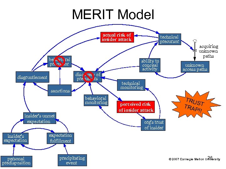 MERIT Model actual risk of insider attack behavioral precursor ability to conceal activity discovery