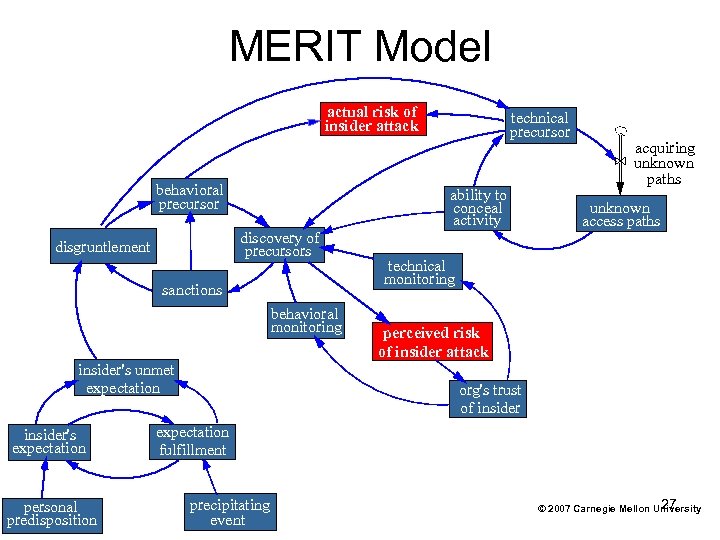 MERIT Model actual risk of insider attack behavioral precursor ability to conceal activity discovery