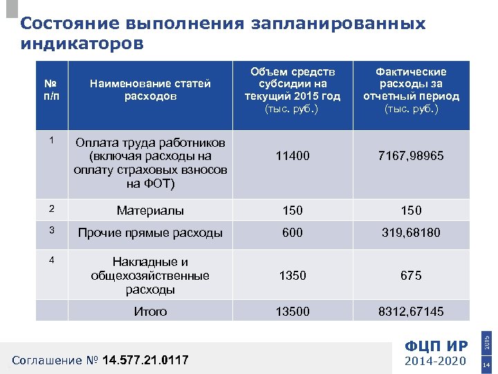 Состояние выполнения запланированных индикаторов № п/п Наименование статей расходов 1 Оплата труда работников (включая