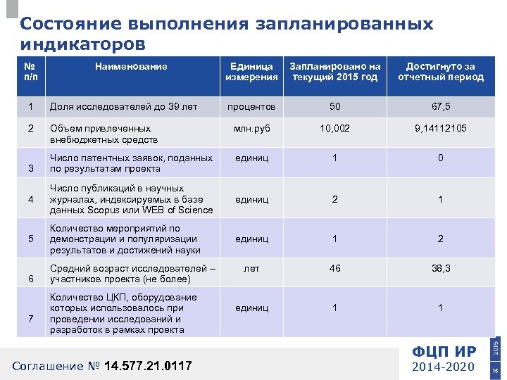 Состояние выполнения запланированных индикаторов № п/п Наименование Единица измерения Запланировано на текущий 2015 год