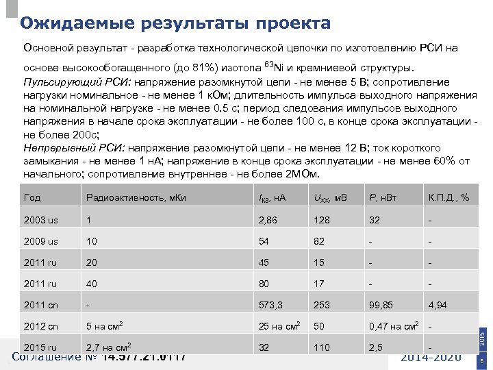 Ожидаемые результаты проекта Основной результат - разработка технологической цепочки по изготовлению РСИ на основе
