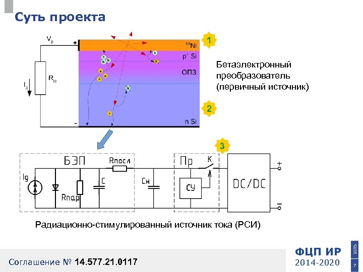 Суть проекта 1 Бетаэлектронный преобразователь (первичный источник) 2 3 Радиационно-стимулированный источник тока (РСИ) Соглашение