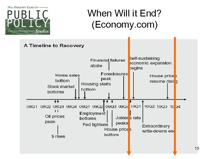 When Will it End? (Economy. com) 15 