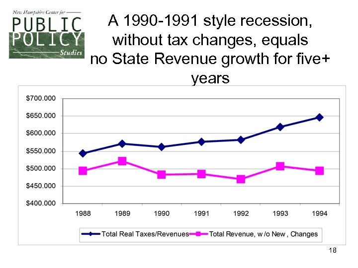 A 1990 -1991 style recession, without tax changes, equals no State Revenue growth for