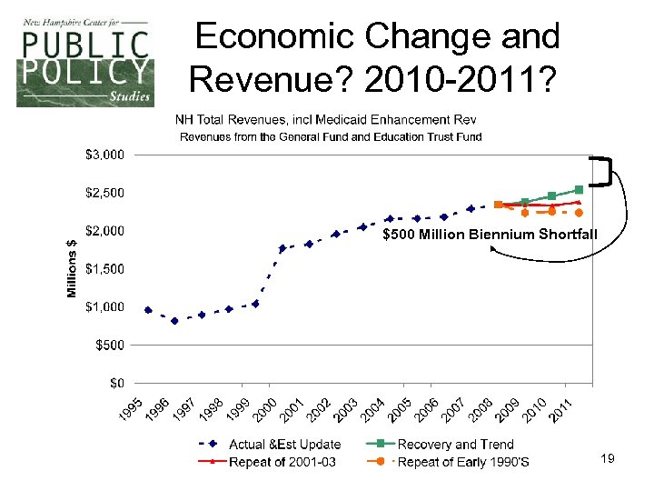 Economic Change and Revenue? 2010 -2011? $500 Million Biennium Shortfall 19 