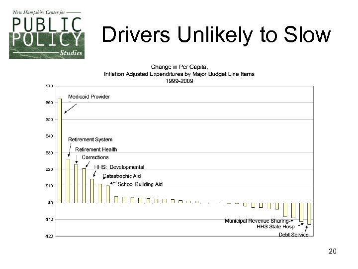 Drivers Unlikely to Slow 20 