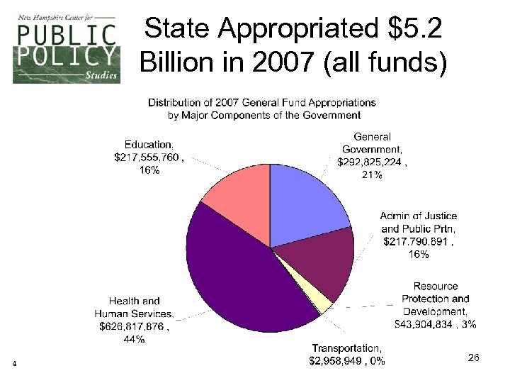 State Appropriated $5. 2 Billion in 2007 (all funds) 4 26 