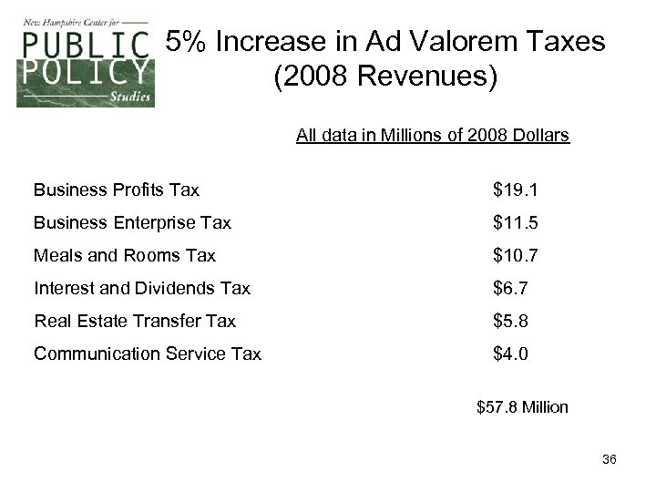 5% Increase in Ad Valorem Taxes (2008 Revenues) All data in Millions of 2008