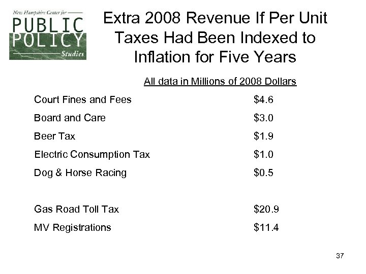 Extra 2008 Revenue If Per Unit Taxes Had Been Indexed to Inflation for Five