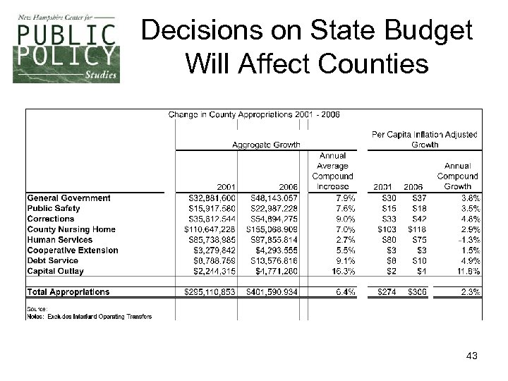 Decisions on State Budget Will Affect Counties 43 