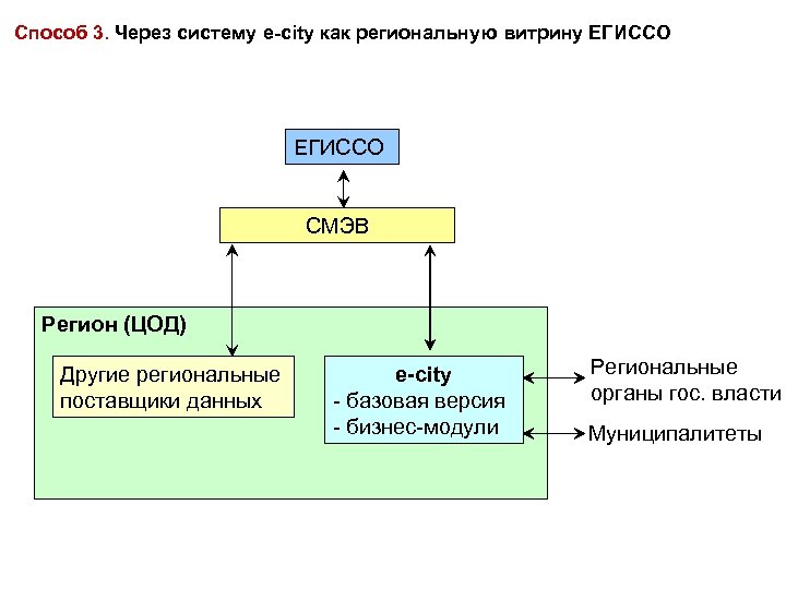 Способ 3. Через систему e-city как региональную витрину ЕГИССО СМЭВ Регион (ЦОД) Другие региональные